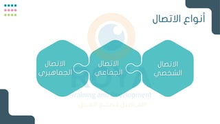 ‫االتصال‬ ‫أنواع‬
‫االتصال‬
‫الجماهيري‬
‫االتصال‬
‫الجماعي‬
‫االتصال‬
‫الشخصي‬
 