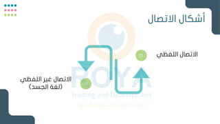 ‫االتصال‬ ‫أشكال‬
01
02
‫اللفظي‬ ‫االتصال‬
‫اللفظي‬ ‫غير‬ ‫االتصال‬
(
‫الجسد‬ ‫لغة‬
)
 