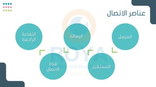 ‫االتصال‬ ‫عناصر‬
‫ل‬ ِ
‫المرس‬
‫الرسالة‬
‫التغذية‬
‫الراجعة‬
‫قناة‬
‫االتصال‬
‫ل‬ِ‫المستقب‬
 