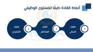 ‫الوظيفي‬ ‫للمستوى‬ ‫ا‬ً
‫ق‬‫طب‬ ‫القادة‬ ‫أنماط‬
1
2
3
‫القائد‬
‫الخيالي‬
‫القائد‬
‫المتكامل‬
‫القائد‬
‫التنفيخي‬
 