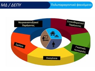 Νευροαναπτυξιακοί
Παράγοντες
 