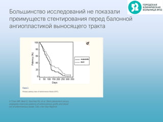 Большинство исследований не показали
преимуществ стентирования перед балонной
ангиопластикой выносящего тракта
1051–1060
6 Chan MR, Bedi S, Sanchez RJ, et al. Stent placement versus
angioplsty improves patency of arteriovenous grafts and blood
ow of arteriovenous stulae. Clin J Am Soc Nephrol
 