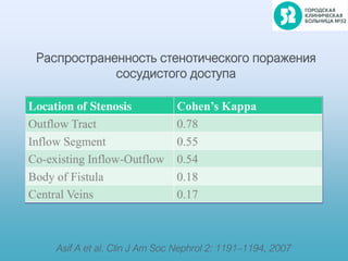 Распространенность стенотического поражения
сосудистого доступа
Asif A et al. Clin J Am Soc Nephrol 2: 1191–1194, 2007
 