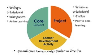 Project
Learner
Development
Activity
Core
Subject
• วิชาพื้นฐาน
3 วันต่อสัปดาห์
• หน่วยบูรณาการ
• Active Learning
• วิชาโครงงาน
2 วันต่อสัปดาห์
• บ้านเรียน
• Peer to peer
learning
• สุขภาพดี (Well being society) สุนทรียภาพ ทักษะชีวิต
 