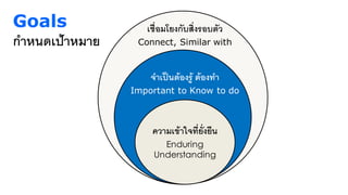 ความเข้าใจที่ยั่งยืน
Enduring
Understanding
จาเป็นต้องรู้ ต้องทา
Important to Know to do
เชื่อมโยงกับสิ่งรอบตัว
Connect, Similar with
Goals
กาหนดเป้าหมาย
 