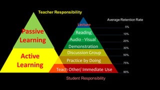 Lecture
Reading
Audio - Visual
Demonstration
Discussion Group
Practice by Doing
Teach Other/ Immediate Use
Average Retention Rate
5%
10%
20%
30%
50%
75%
90%
Teacher Responsibility
Student Responsibility
Passive
Learning
Active
Learning
 