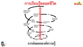 การต่อยอดองค์ความรู้
การเรียนรู้ตลอดชีวิต
 