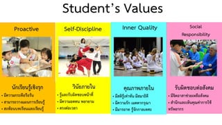 วินัยภายใน
• รู้และรับผิดชอบหน้าที่
• มีความอดทน พยายาม
• ตรงต่อเวลา
Self-Discipline
คุณภาพภายใน
• มีสติรู้เท่าทัน มีสมาธิดี
• มีความรัก เมตตากรุณา
• มีมารยาท รู้จักกาลเทศะ
Inner Quality
รับผิดชอบต่อสังคม
• มีจิตอาสาช่วยเหลือสังคม
• สานึกและเห็นคุณค่าการใช้
ทรัพยากร
Social
Responsibility
Student’s Values
นักเรียนรู้เชิงรุก
• มีความกระตือรือร้น
• สามารถวางแผนการเรียนรู้
• สะท้อนบทเรียนและเรียนรู้
Proactive
 