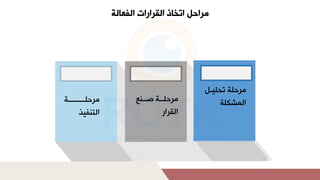 ‫الفعالة‬ ‫القرارات‬ ‫اتخاذ‬ ‫مراحل‬
‫ببببببببمل‬‫ب‬ ‫مرح‬
‫مشتنفيت‬
‫ببملصببنعل‬ ‫مرح‬
‫مشقرمأ‬
‫يب‬ ‫ملت‬ ‫مرح‬
‫م‬ ‫مشارك‬
 