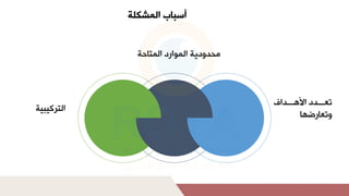 ‫المشكلة‬ ‫أسباب‬
‫بببلمرل‬
‫ب‬‫بببلدلمألل‬
‫ب‬‫تا‬
‫أض‬ ‫تتا‬
‫حم‬ ‫لتديملمشاومأدلمشات‬ ‫م‬
‫مشترهيبيم‬
 