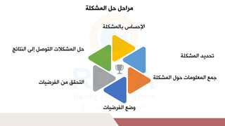 ‫المشكلة‬ ‫حل‬ ‫مراحل‬
‫م‬ ‫شارك‬ ‫سلب‬ ‫مإلحس‬
‫م‬ ‫ليللمشارك‬ ‫ت‬
‫م‬ ‫لحوللمشارك‬ ‫وم‬ ‫جاعلمشاا‬
‫تضعلمشفرضي‬
‫لمنلمشفرضي‬ ‫ق‬ ‫مشت‬
‫ئج‬ ‫لإشدلمشنت‬ ‫لمشتوص‬ ‫لمشاركال‬ ‫ح‬
 