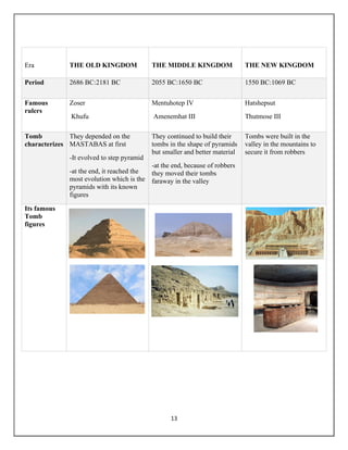 The evolution of tombs in ancient Egypt | PDF