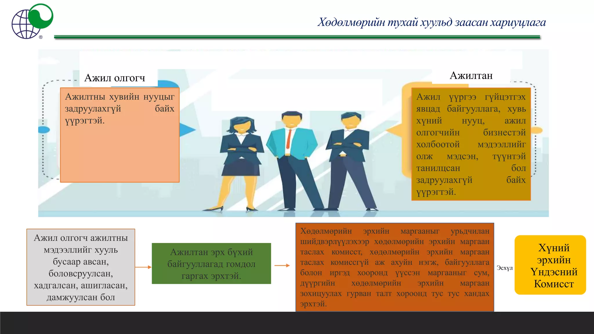 Хөдөлмөрийн тухай хуульд заасан хариуцлага
Ажил олгогч Ажилтан
Ажил үүргээ гүйцэтгэх
явцад байгууллага, хувь
хүний нууц, ажил
олгогчийн бизнестэй
холбоотой мэдээллийг
олж мэдсэн, түүнтэй
танилцсан бол
задруулахгүй байх
үүрэгтэй.
Ажилтны хувийн нууцыг
задруулахгүй байх
үүрэгтэй.
Ажил олгогч ажилтны
мэдээллийг хууль
бусаар авсан,
боловсруулсан,
хадгалсан, ашигласан,
дамжуулсан бол
Ажилтан эрх бүхий
байгууллагад гомдол
гаргах эрхтэй.
Хөдөлмөрийн эрхийн маргааныг урьдчилан
шийдвэрлүүлэхээр хөдөлмөрийн эрхийн маргаан
таслах комисст, хөдөлмөрийн эрхийн маргаан
таслах комиссгүй аж ахуйн нэгж, байгууллага
болон иргэд хооронд үүссэн маргааныг сум,
дүүргийн хөдөлмөрийн эрхийн маргаан
зохицуулах гурван талт хороонд тус тус хандах
эрхтэй.
Хүний
эрхийн
Үндэсний
Комисст
Эсхүл
 