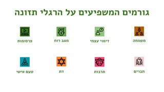 ‫תזונה‬ ‫הרגלי‬ ‫על‬ ‫המשפיעים‬ ‫גורמים‬
‫פרסומות‬
‫אישי‬ ‫טעם‬
‫עצמי‬ ‫דימוי‬
‫תרבות‬
‫רוח‬ ‫מצב‬
‫דת‬
‫משפחה‬
‫חברים‬
 