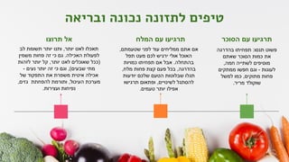‫ובריאה‬ ‫נכונה‬ ‫לתזונה‬ ‫טיפים‬
‫לב‬ ‫תשומת‬ ‫יותר‬ ‫ותנו‬ ,‫יותר‬ ‫לאט‬ ‫תאכלו‬
‫משמין‬ ‫פחות‬ ‫זה‬ ‫כי‬ ‫גם‬ .‫האכילה‬ ‫לפעולת‬
‫לזהות‬ ‫יותר‬ ‫קל‬ ,‫יותר‬ ‫לאט‬ ‫שאוכלים‬ ‫)ככל‬
- ‫נעים‬ ‫יותר‬ ‫זה‬ ‫כי‬ ‫וגם‬ ,(‫שבעים‬ ‫מתי‬
‫של‬ ‫התפקוד‬ ‫את‬ ‫משפרת‬ ‫איטית‬ ‫אכילה‬
,‫גזים‬ ‫להפחתת‬ ‫ותורמת‬ ,‫העיכול‬ ‫מערכת‬
.‫ועצירות‬ ‫נפיחות‬
‫בהדרגה‬ ‫תפחיתו‬ :‫תנסו‬ ‫פשוט‬
‫שאתם‬ ‫הסוכר‬ ‫כמות‬ ‫את‬
,‫חמה‬ ‫לשתייה‬ ‫מוסיפים‬
‫ממתקים‬ ‫חפשו‬ ‫וגם‬ - ‫לעוגות‬
‫למשל‬ ‫כמו‬ ,‫מתוקים‬ ‫פחות‬
.‫מריר‬ ‫שוקולד‬
,‫שטעמתם‬ ‫לפני‬ ‫עוד‬ ‫ממליחים‬ ‫אתם‬ ‫אם‬
‫תפל‬ ‫מעט‬ ‫לכם‬ ‫ירגיש‬ ‫אולי‬ ‫האוכל‬
‫כמויות‬ ‫תפחיתו‬ ‫אם‬ ‫אבל‬ .‫בהתחלה‬
,‫מלח‬ ‫פחות‬ ‫קצת‬ ‫פעם‬ ‫בכל‬ ,‫בהדרגה‬
‫יודעות‬ ‫שלכם‬ ‫הטעם‬ ‫שבלוטות‬ ‫תגלו‬
‫תרגישו‬ ‫ופתאום‬ ,‫לשינויים‬ ‫להסתגל‬
.‫טעמים‬ ‫יותר‬ ‫אפילו‬
‫תרוצו‬ ‫אל‬ ‫המלח‬ ‫עם‬ ‫תרגיעו‬ ‫הסוכר‬ ‫עם‬ ‫תרגיעו‬
 