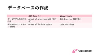 データベースの作成
.NET Core CLI Visual Studio
データモデルの移行を
作成
dotnet ef migrations add [移行
名]
Add-Migration [移行名]
データベースにスキー
マを作成
dotnet ef database update Update-Database
 