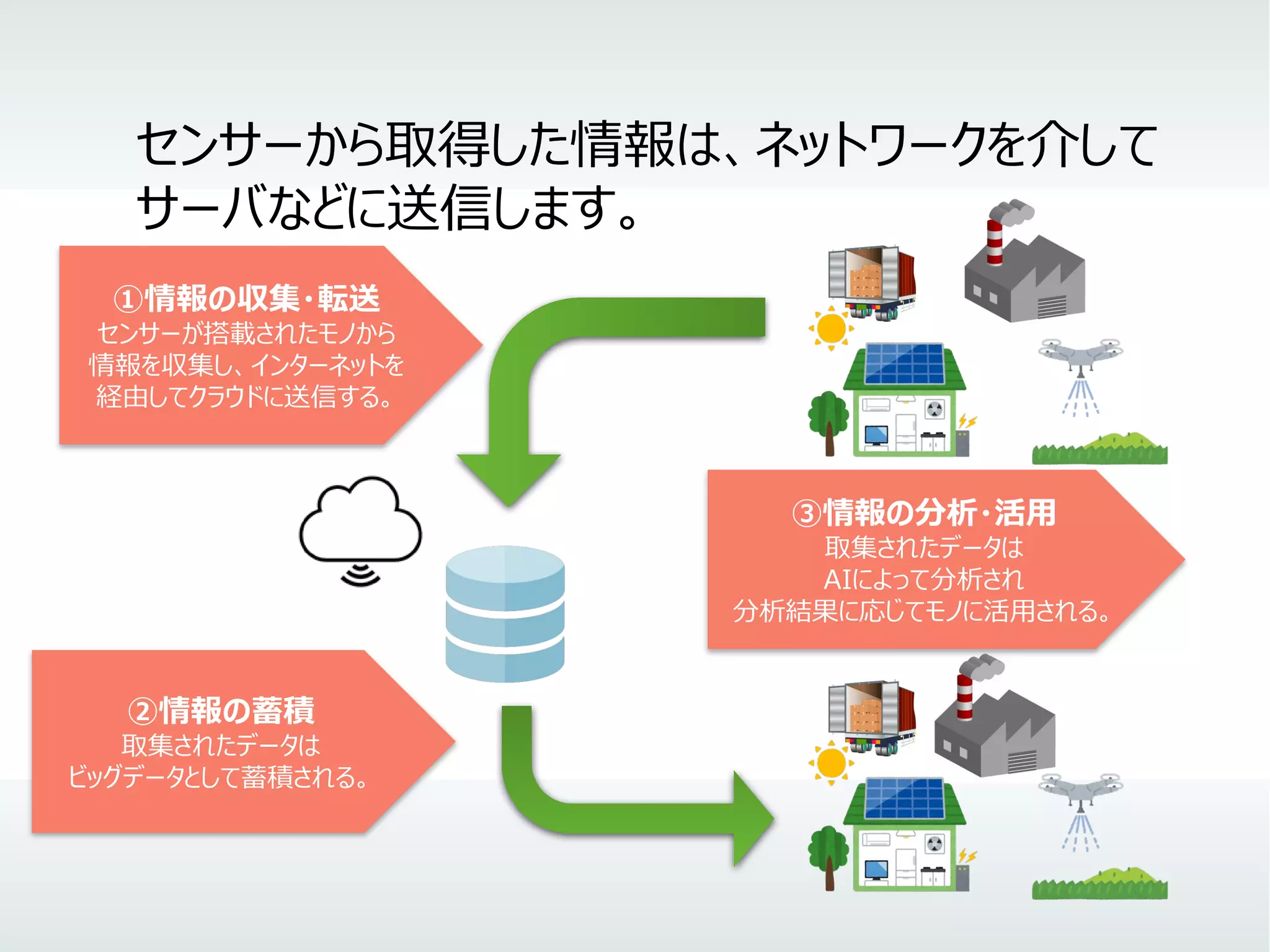 ①情報の収集・転送
センサーが搭載されたモノから
情報を収集し、インターネットを
経由してクラウドに送信する。
②情報の蓄積
取集されたデータは
ビッグデータとして蓄積される。
センサーから取得した情報は、ネットワークを介して
サーバなどに送信します。
③情報の分析・活用
取集されたデータは
AIによって分析され
分析結果に応じてモノに活用される。
 