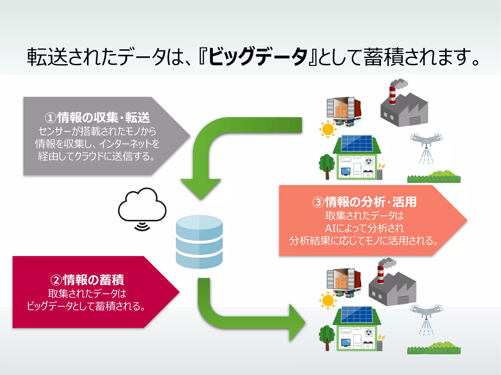①情報の収集・転送
センサーが搭載されたモノから
情報を収集し、インターネットを
経由してクラウドに送信する。
②情報の蓄積
取集されたデータは
ビッグデータとして蓄積される。
転送されたデータは、『ビッグデータ』として蓄積されます。
③情報の分析・活用
取集されたデータは
AIによって分析され
分析結果に応じてモノに活用される。
 