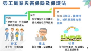 39年
• 開辦勞保，包含普通
事故與職災保險
91年
• 制定職災勞工保護法，
提供補充性保障措施
110
• 制 定 災 保 法 ， 建 構 預
防 、 補 償 及 重 建 完 善
體 系
勞 工 職 業 災 害 保 險 及 保 護 法
勞...