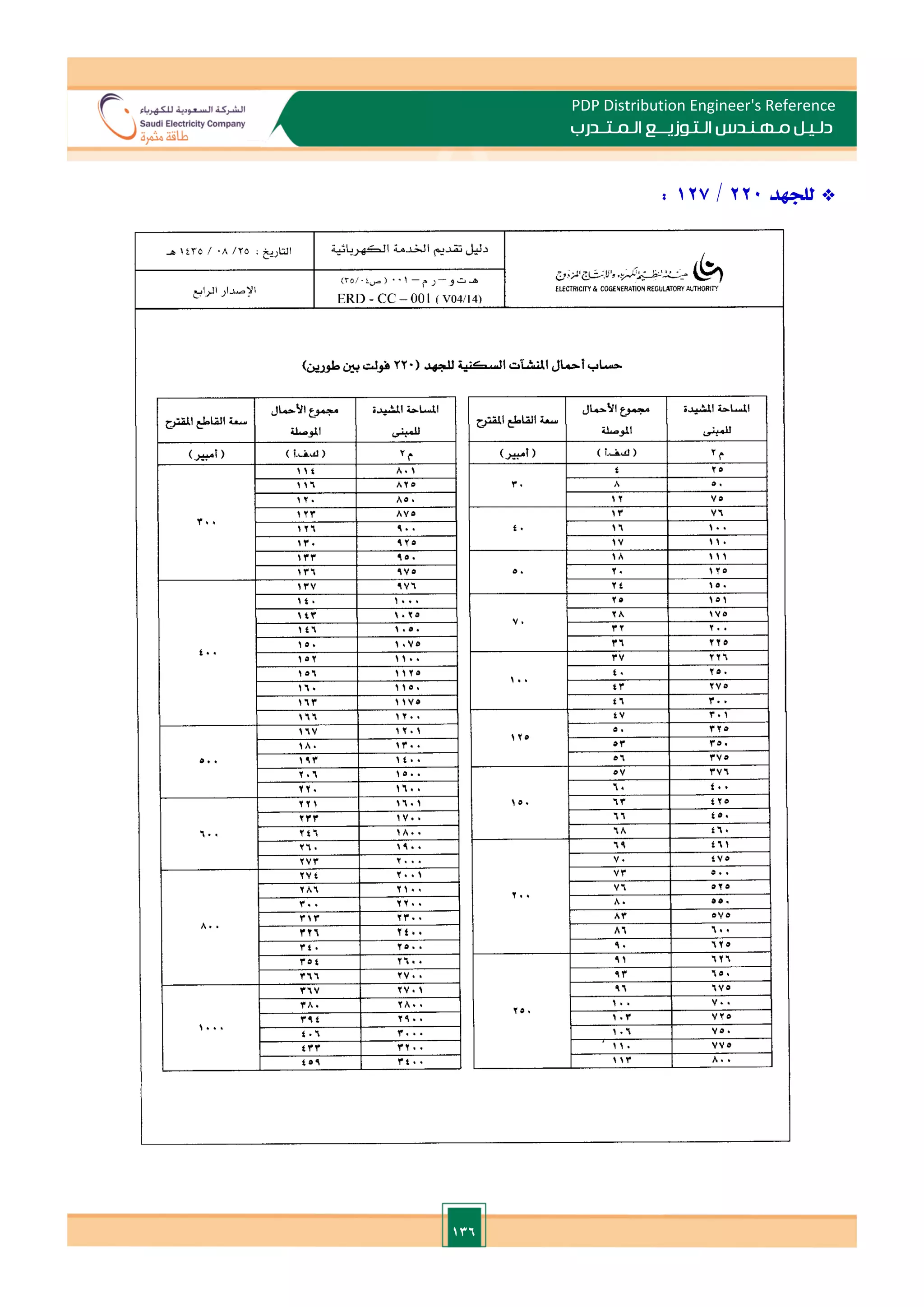 136
PDP Distribution Engineer's Reference
‫الـتـوزيـ‬ ‫مـهـنـدس‬ ‫دلـيـل‬
‫ــ‬
‫الـمـتـ‬ ‫ع‬
‫ـ‬
‫در‬
‫ب‬
*
‫للجهد‬
220
/
127
:
 