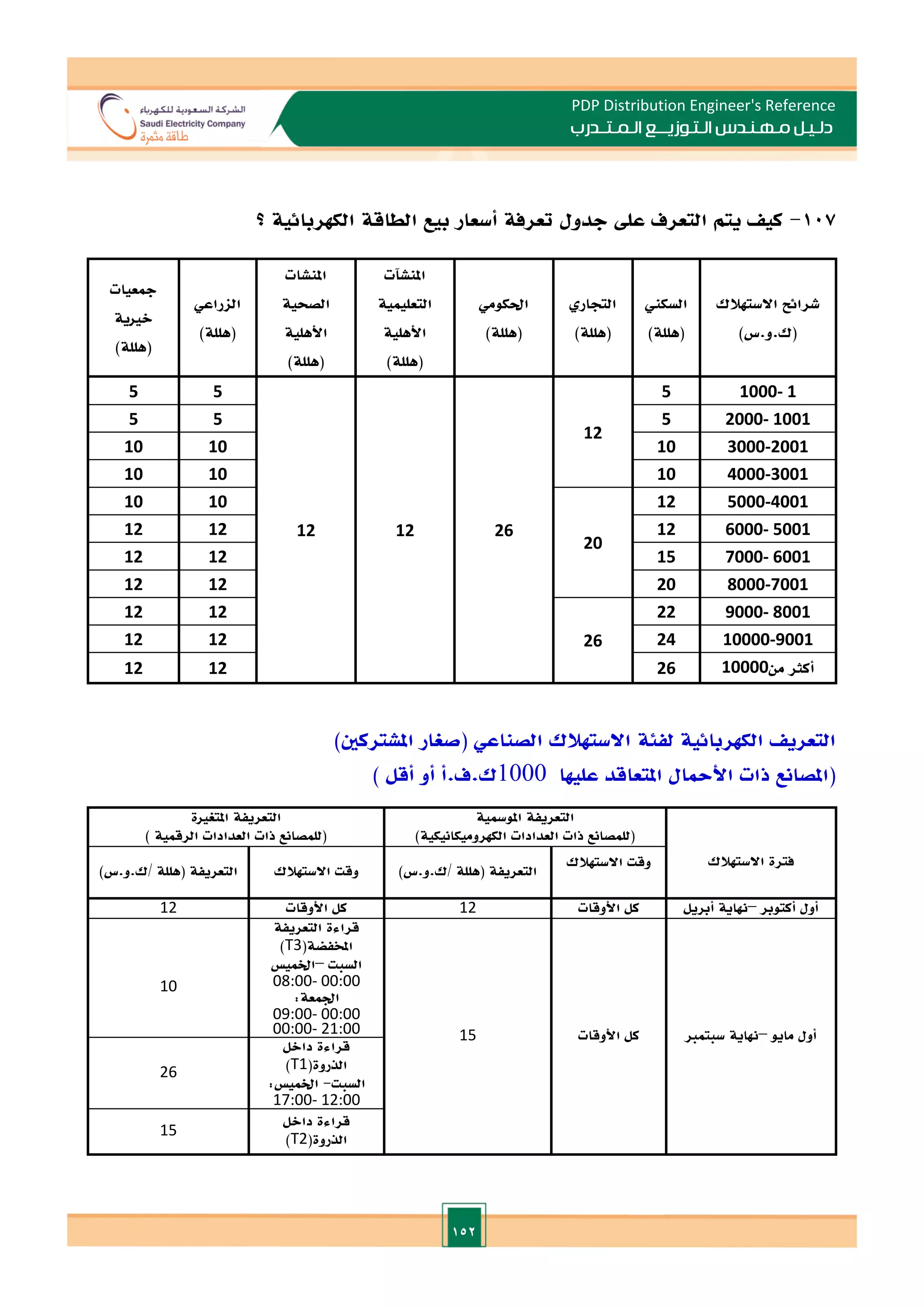 152
PDP Distribution Engineer's Reference
‫الـتـوزيـ‬ ‫مـهـنـدس‬ ‫دلـيـل‬
‫ــ‬
‫الـمـتـ‬ ‫ع‬
‫ـ‬
‫در‬
‫ب‬
107
-
‫كي‬
‫يتم‬
‫التعرف‬
‫عل‬
‫جدول‬
‫تعرفة‬
‫أسعار‬
‫بيع‬
‫الطاقة‬
‫الكهربائية‬
‫؟‬
‫االستهالك‬ ‫شرائل‬
)‫س‬.‫و‬.‫(ك‬
‫السكين‬
)‫(هللة‬
‫التجار‬
)‫(هللة‬
‫احلكومي‬
)‫(هللة‬
‫املنشتت‬
‫التعليمية‬
‫األهلية‬
)‫(هللة‬
‫املنشات‬
‫الص‬
‫حية‬
‫األهلية‬
)‫(هللة‬
‫الاراعي‬
)‫(هللة‬
‫مجعيات‬
‫الاية‬
)‫(هللة‬
1000- 1
5
12
26
12
12
5
5
2000- 1001
5
5
5
3000-2001
10
10
10
4000-3001
10
10
10
5000-4001
12
20
10
10
6000- 5001
12
12
12
7000- 6001
15
12
12
8000-7001
20
12
12
9000- 8001
22
26
12
12
10000-9001
24
12
12
‫من‬ ‫أكثر‬
10000
26
12
12
)‫املشتركني‬ ‫(صغار‬ ‫الصناعي‬ ‫االستهالك‬ ‫لفئة‬ ‫الكهربائية‬ ‫التعري‬
‫عليها‬ ‫املتعاقد‬ ‫األمحال‬ ‫ذات‬ ‫(املصانع‬
1000
) ‫أقل‬ ‫أو‬ ‫أ‬.‫ف‬.‫ك‬
‫االستهالك‬ ‫فترة‬
‫املومسية‬ ‫التعريفة‬
‫الكهرومي‬ ‫العدادات‬ ‫ذات‬ ‫(للمصانع‬
)‫كانيكية‬
‫املتغاة‬ ‫التعريفة‬
) ‫الرقمية‬ ‫العدادات‬ ‫ذات‬ ‫(للمصانع‬
‫االستهالك‬ ‫وقت‬
)‫س‬.‫و‬.‫ك‬/ ‫(هللة‬ ‫التعريفة‬
‫االستهالك‬ ‫وقت‬
)‫س‬.‫و‬.‫ك‬/ ‫(هللة‬ ‫التعريفة‬
‫أكتوبر‬ ‫أول‬
–
‫أبريل‬ ‫هناية‬
‫األوقات‬ ‫كل‬
12
‫األوقات‬ ‫كل‬
12
‫مايو‬ ‫أول‬
–
‫سبتما‬ ‫هناية‬
‫األوقات‬ ‫كل‬
15
‫التعريفة‬ ‫قراءة‬
(‫املخفضة‬
T3
)
‫ال‬
‫سبت‬
–
‫اخلمي‬
08:00- 00:00
:‫ادمعة‬
09:00- 00:00
00:00- 21:00
10
‫داالل‬ ‫قراءة‬
(‫الذروة‬
T1
)
‫السبت‬
-
: ‫اخلمي‬
17:00- 12:00
26
‫داالل‬ ‫قراءة‬
(‫الذروة‬
T2
)
15
 