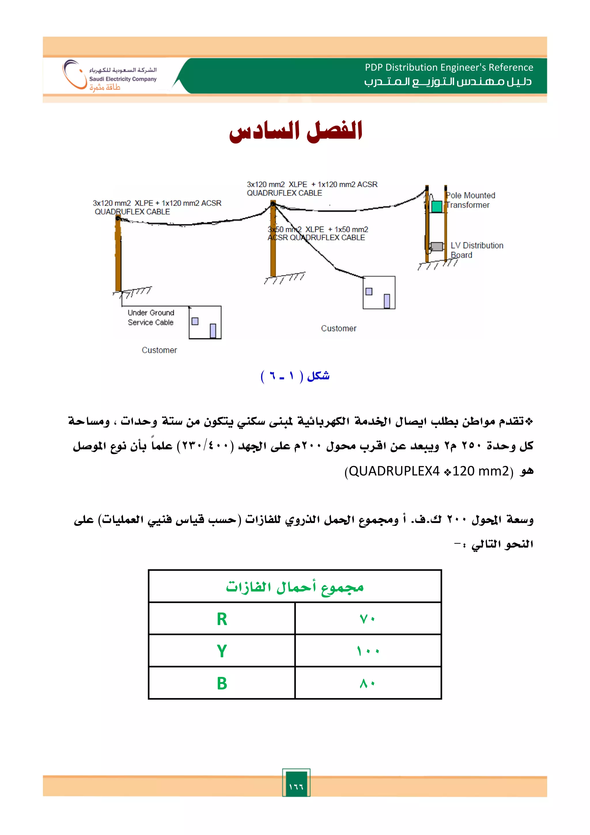 166
PDP Distribution Engineer's Reference
‫الـتـوزيـ‬ ‫مـهـنـدس‬ ‫دلـيـل‬
‫ــ‬
‫الـمـتـ‬ ‫ع‬
‫ـ‬
‫در‬
‫ب‬
‫السادس‬ ‫الفصل‬
( ‫شكل‬
1
‫ـ‬
6
)
*
‫تقدم‬
‫مواطن‬
‫بطل‬
‫ايصال‬
‫اخلدمة‬
‫الكهربائية‬
‫ملب‬
‫سكين‬
‫يتكون‬
‫من‬
‫ستة‬
‫وحدات‬
,
‫ومساحة‬
‫كل‬
‫وحد‬
‫ة‬
250
‫م‬
2
‫ويبعد‬
‫عن‬
‫اقرب‬
‫حمول‬
200
‫م‬
‫عل‬
‫ادهد‬
(
400
/
230
)
ً‫ا‬‫علم‬
‫بأن‬
‫نوع‬
‫املوصل‬
‫هو‬
‫وسعة‬
‫احملول‬
200
‫ك‬
.
‫ف‬
.
‫أ‬
‫وجمموع‬
‫الذرو‬ ‫احلمل‬
‫ل‬
‫لفازات‬
(
‫حس‬
‫قياس‬
‫فنيي‬
‫العمليات‬
)
‫عل‬
‫النحو‬
‫التايل‬
:
-
‫جمموع‬
‫أمحال‬
‫الفازات‬
R 70
Y 100
B 80
)QUADRUPLEX4 *120 mm2(
 
