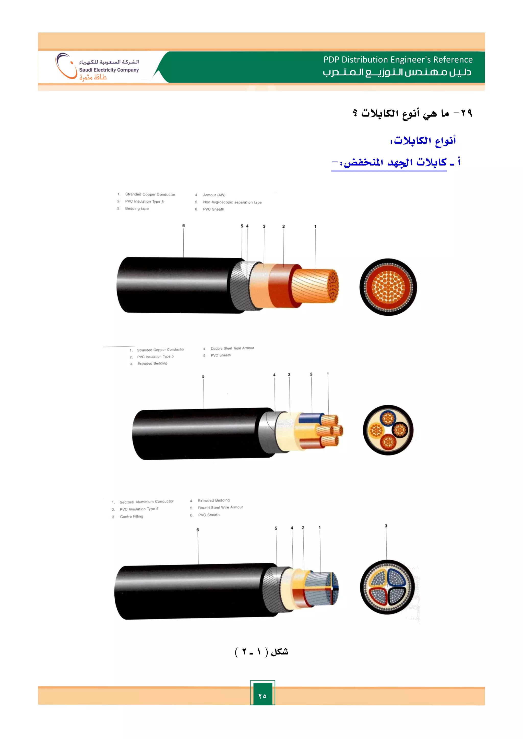 25
PDP Distribution Engineer's Reference
‫الـتـوزيـ‬ ‫مـهـنـدس‬ ‫دلـيـل‬
‫ــ‬
‫الـمـتـ‬ ‫ع‬
‫ـ‬
‫در‬
‫ب‬
29
-
‫الكابالت‬ ‫أنوع‬ ‫هي‬ ‫ما‬
‫؟‬
‫أنواع‬
‫الكابالت‬
:
‫ـ‬ ‫أ‬
‫كابالت‬
‫ادهد‬
‫املنخفض‬
:
-
‫شكل‬
(
1
‫ـ‬
2
)
 