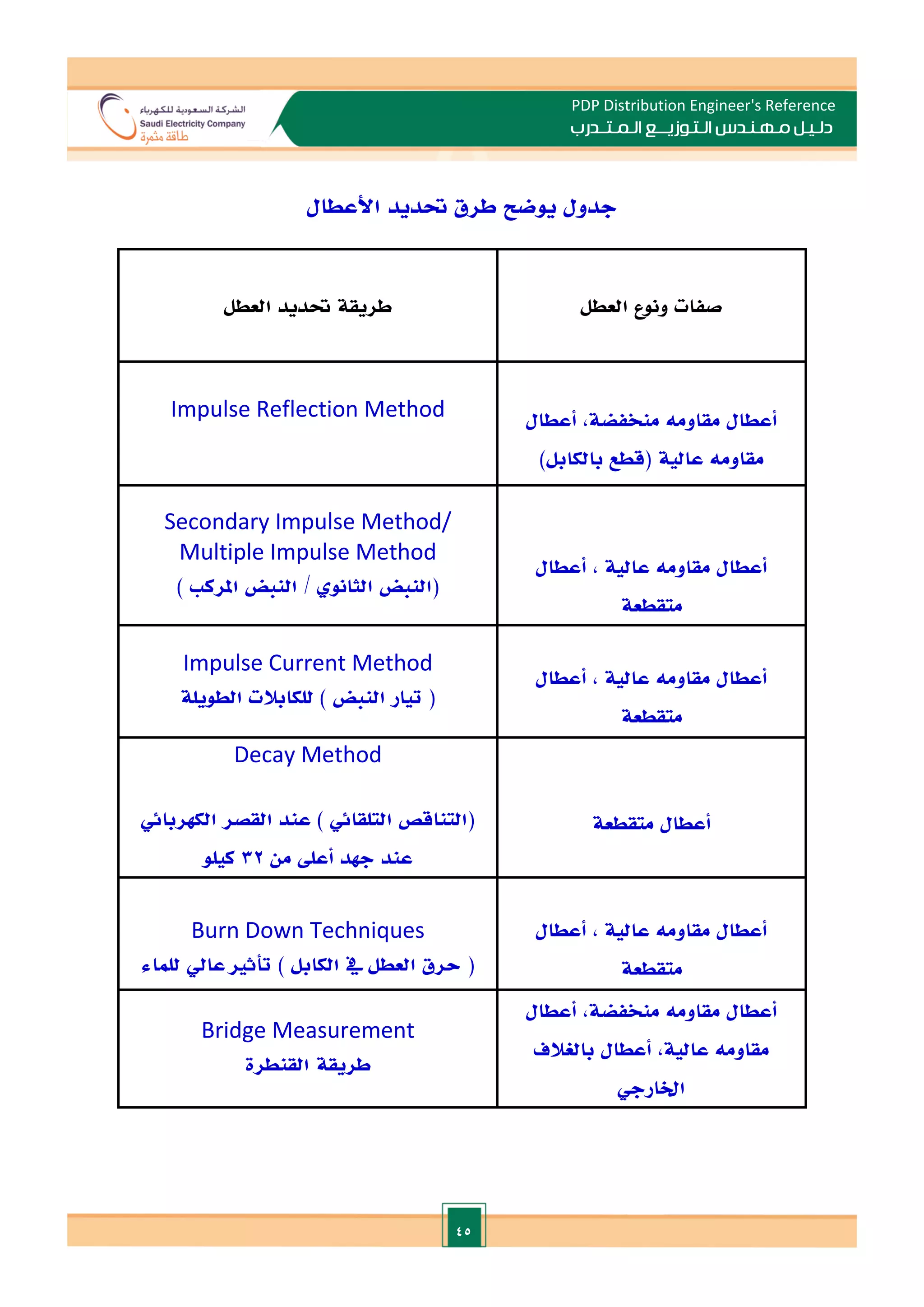 45
PDP Distribution Engineer's Reference
‫الـتـوزيـ‬ ‫مـهـنـدس‬ ‫دلـيـل‬
‫ــ‬
‫الـمـتـ‬ ‫ع‬
‫ـ‬
‫در‬
‫ب‬
‫حتديد‬ ‫طرق‬ ‫يوضل‬ ‫جدول‬
‫األعطال‬
‫العطل‬ ‫ونوع‬ ‫صفات‬
‫العطل‬ ‫حتديد‬ ‫طريقة‬
‫مقاومه‬ ‫أعطال‬
‫منخفضة‬
‫أعطال‬ ,
)‫بالكابل‬ ‫(قطع‬ ‫عالية‬ ‫مقاومه‬
Impulse Reflection Method
‫أ‬ , ‫عالية‬ ‫مقاومه‬ ‫أعطال‬
‫عطال‬
‫متقطعة‬
Secondary Impulse Method/
Multiple Impulse Method
) ‫املرك‬ ‫النبض‬ / ‫الثانو‬ ‫(النبض‬
‫أعطال‬ , ‫عالية‬ ‫مقاومه‬ ‫أعطال‬
‫متقطعة‬
Impulse Current Method
‫الطويلة‬ ‫للكابالت‬ ) ‫النبض‬ ‫تيار‬ (
‫متقطعة‬ ‫أعطال‬
Decay Method
‫الكهربائي‬ ‫القصر‬ ‫عند‬ ) ‫التلقائي‬ ‫(التناقص‬
‫عن‬
‫من‬ ‫أعل‬ ‫جهد‬ ‫د‬
32
‫كيلو‬
‫أعطال‬ , ‫عالية‬ ‫مقاومه‬ ‫أعطال‬
‫متقطعة‬
Burn Down Techniques
‫للماء‬ ‫عايل‬ ‫تأثا‬ ) ‫الكابل‬ ‫يف‬ ‫العطل‬ ‫حرق‬ (
‫مقاومه‬ ‫أعطال‬
‫منخفضة‬
‫أعطال‬ ,
‫بالغالف‬ ‫أعطال‬ ,‫عالية‬ ‫مقاومه‬
‫اخلارجي‬
Bridge Measurement
‫القنطرة‬ ‫طريقة‬
 