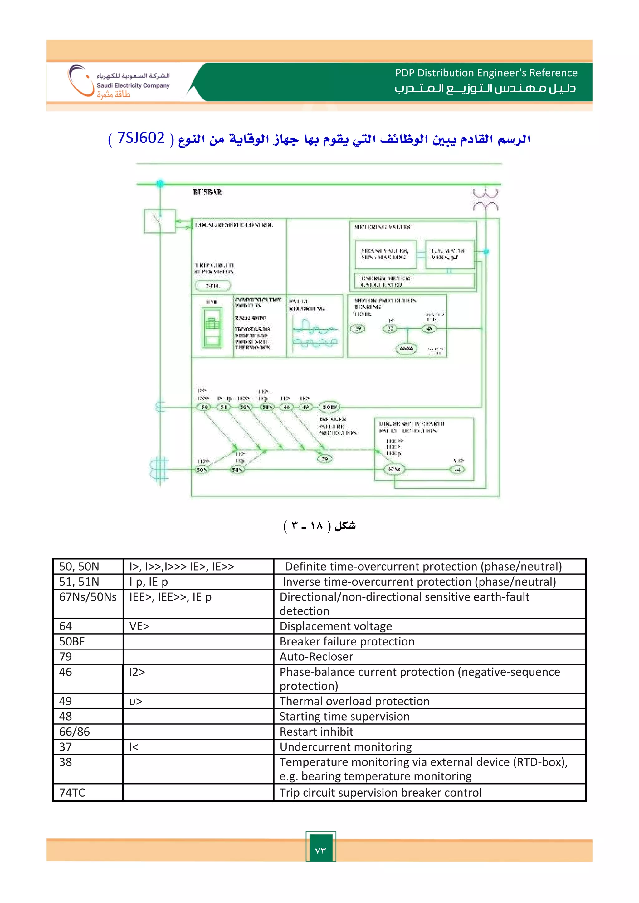 73
PDP Distribution Engineer's Reference
‫الـتـوزيـ‬ ‫مـهـنـدس‬ ‫دلـيـل‬
‫ــ‬
‫الـمـتـ‬ ‫ع‬
‫ـ‬
‫در‬
‫ب‬
( ‫النوع‬ ‫من‬ ‫الوقاية‬ ‫جهاز‬ ‫هبا‬ ‫يقوم‬ ‫الي‬ ‫الوظائ‬ ‫يبني‬ ‫القادم‬ ‫الرسم‬
7SJ602
)
( ‫شكل‬
18
‫ـ‬
3
)
50, 50N I>, I>>,I>>> IE>, IE>> Definite time-overcurrent protection (phase/neutral)
51, 51N I p, IE p Inverse time-overcurrent protection (phase/neutral)
67Ns/50Ns IEE>, IEE>>, IE p Directional/non-directional sensitive earth-fault
detection
64 VE> Displacement voltage
50BF Breaker failure protection
79 Auto-Recloser
46 I2> Phase-balance current protection (negative-sequence
protection)
49 υ> Thermal overload protection
48 Starting time supervision
66/86 Restart inhibit
37 I< Undercurrent monitoring
38 Temperature monitoring via external device (RTD-box),
e.g. bearing temperature monitoring
74TC Trip circuit supervision breaker control
 
