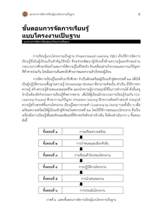 แนวทางการจัดการเรียนรู้แบบโครงงานเป็นฐาน 5
ขั้นตอนกำรจัดกำรเรียนรู้
แบบโครงงำนเป
็ นฐำน
แนวทางการจัดการเรียนรู้แบบโครงงานเป็นฐาน
การเรียนรู้แบบโครงงานเป็นฐาน (Project-based Learning: PjBL) เป็นวิธีการจัดการ
เรียนรู้ที่เน้นผู้เรียนเป็นสาคัญวิธีหนึ่ง ที่จะช่วยพัฒนาผู้เรียนทั้งด้านความรู้และทักษะผ่าน
กระบวนการศึกษาค้นคว้าและการใช้ความรู้ในชีวิตจริง ขับเคลื่อนผ่านกิจกรรมและการแก้ปัญหา
ที่ท้าทายร่วมกัน โดยมีผลงานที่แสดงถึงศักยภาพและความสาเร็จของผู้เรียน
การจัดการเรียนรู้ในระดับอาชีวศึกษา จาเป็นต้องเตรียมผู้เรียนเข้าสู่ศตวรรษที่ 21 เพื่อให้
เป็นผู้ปฏิบัติงานบนพื้นฐานความรู้ (Knowledge Worker) ที่สามารถคิดเป็น ทาเป็น มีวิธีการหา
ความรู้ สร้างความรู้ด้วยตนเองตลอดชีวิต และนาความรู้มาประยุกต์ใช้ในการทางานได้ ดังนั้นครู
จาเป็นต้องจัดกิจกรรมการเรียนรู้ที่หลากหลาย เพื่อให้ผู้เรียนมีกระบวนการเรียนรู้ร่วมกัน (Co-
Learning Process) ศึกษาการแก้ปัญหา (Problem Solving) ฝึกความคิดสร้างสรรค์ ประยุกต์
ความรู้สร้างสรรค์ชิ้นงานโครงงาน เรียนรู้โดยการกระทา (Learning by Doing) รวมทั้งอื่น ๆ เพื่อ
เตรียมความพร้อมให้ผู้เรียนเข้าสู่ทักษะในศตวรรษที่ 21 โดยใช้วิธีการสอนแบบโครงงาน ซึ่งเป็น
เครื่องมือการเรียนรู้เพื่อสะท้อนผลสัมฤทธิ์ที่คาดหวังดังกล่าวข้างต้น จึงต้องดาเนินการ 6 ขั้นตอน
ดังนี้
ขั้นตอนที่ 1 การเตรียมความพร้อม
ขั้นตอนที่ 2 การกาหนดและเลือกหัวข้อ
ขั้นตอนที่ 3 การเขียนเค้าโครงของโครงงาน
ขั้นตอนที่ 4 การปฏิบัติงานโครงงาน
ขั้นตอนที่ 5 การนาเสนอผลงาน
ขั้นตอนที่ 6 การประเมินโครงงาน
ภาพที่ ๒ แสดงขั้นตอนการจัดการเรียนรู้แบบโครงการเป็นฐาน
 