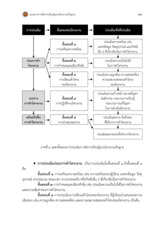 แนวทางการจัดการเรียนรู้แบบโครงงานเป็นฐาน 13
การประเมิน ขั้นตอนของโครงงาน ประเด็น/สิ่งที่ประเมิน
ขั้นตอนที่ 1
การเตรียมความพร้อม
ประเมินความพร้อม เช่น
แหล่งข้อมูล วัสดุอุปกรณ์ และปัจจัย
อื่น ๆ ที่เกี่ยวข้องในการทาโครงงาน
ก่อนการทา
โครงงาน
ขั้นตอนที่ 2
การกาหนดและเลือกหัวข้อ
ประเมินความเป็นไปได้
ในการทาโครงงาน
ขั้นตอนที่ 3
การเขียนเค้าโครง
ของโครงงาน
ประเมินความถูกต้อง ความสอดคล้อง
ความเหมาะสมของเค้าโครง
ของโครงงาน
ระหว่าง
การทาโครงงาน
ขั้นตอนที่ 4
การปฏิบัติงานโครงงาน
ประเมินความก้าวหน้า สภาพปัญหา
พฤติกรรม กระบวนการเรียนรู้
กระบวนการแก้ปัญหา
ในการดาเนินโครงงาน
หลังเสร็จสิ้น
การทาโครงงาน
ขั้นตอนที่ 5
การนาเสนอผลงาน
ประเมินผลงาน ข้อค้นพบ
ที่ได้จากการทาโครงงาน
ประเมินผลกระทบที่เกิดจากโครงงาน
ภาพที่ ๔ แสดงขั้นตอนการประเมินการจัดการเรียนรู้แบบโครงงานเป็นฐาน
 การประเมินก่อนการทาโครงงาน เป็นการประเมินในขั้นตอนที่ 1 ถึงขั้นตอนที่ 3
คือ
ขั้นตอนที่ 1 การเตรียมความพร้อม เช่น ความพร้อมของผู้เรียน แหล่งข้อมูล วัสดุ
อุปกรณ์ งบประมาณ ระยะเวลา ความปลอดภัย หรือปัจจัยอื่น ๆ ที่เกี่ยวข้องในการทาโครงงาน
ขั้นตอนที่ 2 การกาหนดและเลือกหัวข้อ เช่น ประเมินความเป็นไปได้ในการทาโครงงาน
และความคุ้มค่าของการทาโครงงาน
ขั้นตอนที่ 3 การประเมินการเขียนเค้าโครงของโครงงาน ที่ผู้เรียนนาเสนอขอความ
เห็นชอบ เช่น ความถูกต้อง ความสอดคล้อง และความเหมาะสมของเค้าโครงของโครงงาน เป็นต้น
 