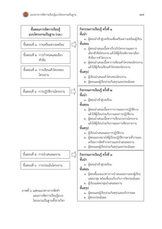 แนวทางการจัดการเรียนรู้แบบโครงงานเป็นฐาน 17
ภาพที่ ๖ แสดงแนวทางการจัดทา
แผนการจัดการเรียนรู้แบบ
โครงงานเป็นฐานทั้งรายวิชา
ขั้นตอนที่ ๕ การนาเสนอผลงาน
ขั้นตอนที่ ๖ การประเมินโครงงาน
กิจกรรมการเรียนรู้ ครั้งที่ ๒
ขั้นนา
1. ผู้สอนนาเข้าสู่บทเรียน
ขั้นสอน
1. ผู้สอนนาเสนอเนื้อหาการวางแผนการปฏิบัติงาน
แล้วให้ผู้เรียนร่วมกันวางแผนการปฏิบัติงาน
2. ผู้สอนนาเสนอเนื้อหาการเขียนรายงานโครงงาน
แล้วให้ผู้เรียนร่วมกันวางแผนการเขียนรายงาน
ขั้นสรุป
1. ผู้เรียนนาเสนอแผนการปฏิบัติงาน
2. ผู้สอนมอบหมายให้ผู้เรียนปฏิบัติงานตามที่วางแผน
เตรียมการจัดทารายงานและนาเสนอผลงาน
3. ผู้สอนและผู้เรียนร่วมกันสรุปและประเมินผล
กิจกรรมการเรียนรู้ ครั้งที่ ๓
ขั้นนา
1. ผู้สอนนาเข้าสู่บทเรียน
ขั้นสอน
1. ผู้สอนชี้แจงแนวทางการนาเสนอผลงานของผู้เรียน
แต่ละกลุ่ม พร้อมชี้แจงเกี่ยวกับการวัดประเมินผล
2. ผู้เรียนแต่ละกลุ่มนาเสนอผลงาน
ขั้นสรุป
1. ผู้สอนและผู้เรียนร่วมกันสรุปและอภิปรายผล
2. ผู้สอนประเมินผล
ขั้นตอนการจัดการเรียนรู้
แบบโครงงานเป็นฐาน (PjBL)
ขั้นตอนที่ ๑ การเตรียมความพร้อม
ขั้นตอนที่ ๒ การกาหนดและเลือก
หัวข้อ
ขั้นตอนที่ ๓ การเขียนเค้าโครงของ
โครงงาน
ขั้นตอนที่ ๔ การปฏิบัติงานโครงงาน
กิจกรรมการเรียนรู้ ครั้งที่ 1
ขั้นนา
1. ผู้สอนนาเข้าสู่บทเรียนเพื่อเตรียมความพร้อมผู้เรียน
ขั้นสอน
1. ผู้สอนนาเสนอเนื้อหาเกี่ยวกับโครงงานและการ
เลือกหัวข้อโครงงาน แล้วให้ผู้เรียนพิจารณาเลือก
หัวข้อการทาโครงงาน
2. ผู้สอนนาเสนอเนื้อหาการเขียนเค้าโครงของโครงงาน
แล้วให้ผู้เรียนเขียนเค้าโครงของโครงงาน
ขั้นสรุป
1. ผู้เรียนนาเสนอเค้าโครงของโครงงาน
2. ผู้สอนและผู้เรียนร่วมกันสรุปและประเมินผล
 