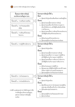 แนวทางการจัดการเรียนรู้แบบโครงงานเป็นฐาน 21
ภาพที่ ๘ แสดงแนวทางการจัดทาแผนการจัด
การเรียนรู้แบบโครงงานเป็นฐาน
เฉพาะบางหน่วยการเรียนรู้ใน
รายวิชา
ขั้นตอนการจัดการเรียนรู้
แบบโครงงานเป็นฐาน (PjBL)
ขั้นตอนที่ ๑ การเตรียมความพร้อม
ขั้นตอนที่ ๒ การกาหนดและเลือก
หัวข้อ
ขั้นตอนที่ ๓ การเขียนเค้าโครงของ
โครงงาน
ขั้นตอนที่ ๔ การปฏิบัติงานโครงงาน
กิจกรรมการเรียนรู้ ครั้งที่ 1
ขั้นนา
1. ผู้สอนนาเข้าสู่บทเรียนเพื่อเตรียมความพร้อมผู้เรียน
ขั้นสอน
1. ผู้สอนนาเสนอเนื้อตามหน่วยการเรียนรู้
2. ผู้สอนนาเสนอเนื้อหาเกี่ยวกับโครงงานและการ
เลือกหัวข้อโครงงาน แล้วให้ผู้เรียนคัดเลือกหัวข้อ
การทาโครงงาน
3. ผู้สอนนาเสนอเนื้อหาการเขียนเค้าโครงของโครงงาน
แล้วให้ผู้เรียนเขียนเค้าโครงของโครงงาน
ขั้นสรุป
1. ผู้เรียนนาเสนอเค้าโครงของโครงงาน
2. ผู้สอนและผู้เรียนร่วมกันสรุปและประเมินผล
ขั้นตอนที่ ๕ การนาเสนอผลงาน
ขั้นตอนที่ ๖ การประเมินโครงงาน
กิจกรรมการเรียนรู้ ครั้งที่ ๒
ขั้นนา
1. ผู้สอนนาเข้าสู่บทเรียน
ขั้นสอน
1. ผู้สอนนาเสนอเนื้อหาตามหน่วยการเรียนรู้
2. ผู้สอนนาเสนอเนื้อหาการวางแผนการปฏิบัติงาน
แล้วให้ผู้เรียนร่วมกันวางแผนการปฏิบัติงาน
3. ผู้สอนนาเสนอเนื้อหาการเขียนรายงานโครงงาน
แล้วให้ผู้เรียนร่วมกันวางแผนการเขียนรายงาน
ขั้นสรุป
1. ผู้เรียนนาเสนอแผนการปฏิบัติงาน
2. ผู้สอนมอบหมายให้ผู้เรียนปฏิบัติงานตามที่วางแผน
เตรียมการจัดทารายงานและนาเสนอผลงาน
3. ผู้สอนและผู้เรียนร่วมกันสรุปและประเมินผล
กิจกรรมการเรียนรู้ ครั้งที่ ๓
ขั้นนา
1. ผู้สอนนาเข้าสู่บทเรียน
ขั้นสอน
1. ผู้สอนชี้แจงแนวทางการนาเสนอผลงานของผู้เรียน
แต่ละกลุ่ม พร้อมชี้แจงเกี่ยวกับการวัดประเมินผล
2. ผู้เรียนแต่ละกลุ่มนาเสนอผลงาน
ขั้นสรุป
1. ผู้สอนและผู้เรียนร่วมกันสรุปและอภิปรายผล
2. ผู้สอนประเมินผล
 