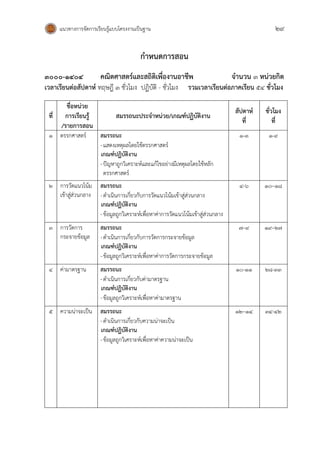 แนวทางการจัดการเรียนรู้แบบโครงงานเป็นฐาน 29
กาหนดการสอน
3000-1404 คณิตศาสตร์และสถิติเพื่องานอาชีพ จานวน 3 หน่วยกิต
เวลาเรียนต่อสัปดาห์ ทฤษฎี 3 ชั่วโมง ปฏิบัติ - ชั่วโมง รวมเวลาเรียนต่อภาคเรียน 54 ชั่วโมง
ที่
ชื่อหน่วย
การเรียนรู้
/รายการสอน
สมรรถนะประจาหน่วย/เกณฑ์ปฏิบัติงาน
สัปดาห์
ที่
ชั่วโมง
ที่
1 ตรรกศาสตร์ สมรรถนะ
-แสดงเหตุผลโดยใช้ตรรกศาสตร์
เกณฑ์ปฏิบัติงาน
-ปัญหาถูกวิเคราะห์และแก้ไขอย่างมีเหตุผลโดยใช้หลัก
ตรรกศาสตร์
1-3 1-9
2 การวัดแนวโน้ม
เข้าสู่ส่วนกลาง
สมรรถนะ
-ดาเนินการเกี่ยวกับการวัดแนวโน้มเข้าสู่ส่วนกลาง
เกณฑ์ปฏิบัติงาน
-ข้อมูลถูกวิเคราะห์เพื่อหาค่าการวัดแนวโน้มเข้าสู่ส่วนกลาง
4-6 10–18
3 การวัดการ
กระจายข้อมูล
สมรรถนะ
-ดาเนินการเกี่ยวกับการวัดการกระจายข้อมูล
เกณฑ์ปฏิบัติงาน
-ข้อมูลถูกวิเคราะห์เพื่อหาค่าการวัดการกระจายข้อมูล
7–9 19–27
4 ค่ามาตรฐาน สมรรถนะ
-ดาเนินการเกี่ยวกับค่ามาตรฐาน
เกณฑ์ปฏิบัติงาน
-ข้อมูลถูกวิเคราะห์เพื่อหาค่ามาตรฐาน
10-11 28-33
5 ความน่าจะเป็น สมรรถนะ
-ดาเนินการเกี่ยวกับความน่าจะเป็น
เกณฑ์ปฏิบัติงาน
-ข้อมูลถูกวิเคราะห์เพื่อหาค่าความน่าจะเป็น
12–14 34-42
 