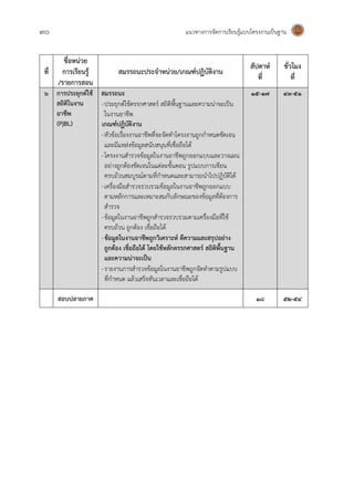 30 แนวทางการจัดการเรียนรู้แบบโครงงานเป็นฐาน
ที่
ชื่อหน่วย
การเรียนรู้
/รายการสอน
สมรรถนะประจาหน่วย/เกณฑ์ปฏิบัติงาน
สัปดาห์
ที่
ชั่วโมง
ที่
6 การประยุกต์ใช้
สถิติในงาน
อาชีพ
(PjBL)
สมรรถนะ
-ประยุกต์ใช้ตรรกศาสตร์ สถิติพื้นฐานและความน่าจะเป็น
ในงานอาชีพ
เกณฑ์ปฏิบัติงาน
-หัวข้อเรื่องงานอาชีพที่จะจัดทาโครงงานถูกกาหนดชัดเจน
และมีแหล่งข้อมูลสนับสนุนที่เชื่อถือได้
-โครงงานสารวจข้อมูลในงานอาชีพถูกออกแบบและวางแผน
อย่างถูกต้องชัดเจนในแต่ละขั้นตอน รูปแบบการเขียน
ครบถ้วนสมบูรณ์ตามที่กาหนดและสามารถนาไปปฏิบัติได้
-เครื่องมือสารวจรวบรวมข้อมูลในงานอาชีพถูกออกแบบ
ตามหลักการและเหมาะสมกับลักษณะของข้อมูลที่ต้องการ
สารวจ
-ข้อมูลในงานอาชีพถูกสารวจรวบรวมตามเครื่องมือที่ใช้
ครบถ้วน ถูกต้อง เชื่อถือได้
-ข้อมูลในงานอาชีพถูกวิเคราะห์ ตีความและสรุปอย่าง
ถูกต้อง เชื่อถือได้ โดยใช้หลักตรรกศาสตร์ สถิติพื้นฐาน
และความน่าจะเป็น
-รายงานการสารวจข้อมูลในงานอาชีพถูกจัดทาตามรูปแบบ
ที่กาหนด แล้วเสร็จทันเวลาและเชื่อถือได้
15-17 43-51
สอบปลายภาค 18 52-54
 