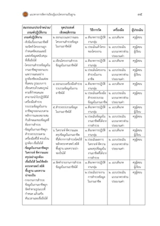 แนวทางการจัดการเรียนรู้แบบโครงงานเป็นฐาน 35
สมรรถนะประจาหน่วย/
เกณฑ์ปฏิบัติงาน
จุดประสงค์
เชิงพฤติกรรม
วิธีการวัด เครื่องมือ ผู้ประเมิน
เกณฑ์ปฏิบัติงาน
-หัวข้อเรื่องงานอาชีพที่
จะจัดทาโครงงานถูก
กาหนดชัดเจนและมี
แหล่งข้อมูลสนับสนุน
ที่เชื่อถือได้
-โครงงานสารวจข้อมูลใน
งานอาชีพถูกออกแบบ
และวางแผนอย่าง
ถูกต้องชัดเจนในแต่ละ
ขั้นตอน รูปแบบการ
เขียนครบถ้วนสมบูรณ์
ตามที่กาหนดและ
สามารถนาไปปฏิบัติได้
-เครื่องมือสารวจ
รวบรวมข้อมูลในงาน
อาชีพถูกออกแบบตาม
หลักการและเหมาะสม
กับลักษณะของข้อมูลที่
ต้องการสารวจ
-ข้อมูลในงานอาชีพถูก
สารวจรวบรวมตาม
เครื่องมือที่ใช้ ครบถ้วน
ถูกต้อง เชื่อถือได้
-ข้อมูลในงานอาชีพถูก
วิเคราะห์ ตีความและ
สรุปอย่างถูกต้อง
เชื่อถือได้ โดยใช้หลัก
ตรรกศาสตร์ สถิติ
พื้นฐาน และความ
น่าจะเป็น
-รายงานการสารวจ
ข้อมูลในงานอาชีพถูก
จัดทาตามรูปแบบที่
กาหนด แล้วเสร็จ
ทันเวลาและเชื่อถือได้
2.ออกแบบและวางแผน
โครงงานสารวจข้อมูล
ในงานอาชีพได้
1.สังเกตการปฏิบัติ
งานกลุ่ม
1. แบบสังเกต ครูผู้สอน
2.ประเมินเค้าโครง
ของโครงงาน
2. แบบประเมิน
แบบมาตราส่วน
ประมาณค่า
ครูผู้สอน
ผู้เรียน
3.เขียนโครงงานสารวจ
ข้อมูลในงานอาชีพได้
1.สังเกตการปฏิบัติ
งานกลุ่ม
1. แบบสังเกต ครูผู้สอน
2.ประเมินโครงงาน
สารวจในงาน
อาชีพ
2. แบบประเมิน
แบบมาตราส่วน
ประมาณค่า
ครูผู้สอน
ผู้เรียน
4.ออกแบบเครื่องมือสารวจ
รวบรวมข้อมูลในงาน
อาชีพได้
1.สังเกตการปฏิบัติ
งานกลุ่ม
1. แบบสังเกต ครูผู้สอน
2.ประเมินเครื่องมือ
สารวจรวบรวม
ข้อมูลในงานอาชีพ
2. แบบประเมิน
แบบมาตราส่วน
ประมาณค่า
ครูผู้สอน
5.สารวจรวบรวมข้อมูล
ในงานอาชีพได้
1.สังเกตการปฏิบัติ
งานกลุ่ม
1. แบบสังเกต ครูผู้สอน
ผู้เรียน
2.ประเมินข้อมูลใน
งานอาชีพที่ได้จาก
การสารวจ
2. แบบประเมิน
แบบมาตราส่วน
ประมาณค่า
ครูผู้สอน
6.วิเคราะห์ ตีความและ
สรุปข้อมูลในงานอาชีพ
ที่ได้จากการสารวจโดยใช้
หลักตรรกศาสตร์ สถิติ
พื้นฐาน และความน่า-
จะเป็นได้
1.สังเกตการปฏิบัติ
งานกลุ่ม
1. แบบสังเกต ครูผู้สอน
ผู้เรียน
2.ประเมินผลการ
วิเคราะห์ ตีความ
และสรุปข้อมูลใน
งานอาชีพที่ได้จาก
การสารวจ
2. แบบประเมิน
แบบมาตราส่วน
ประมาณค่า
ครูผู้สอน
7.จัดทารายงานการสารวจ
ข้อมูลในงานอาชีพได้
1.สังเกตการปฏิบัติ
งานกลุ่ม
1. แบบสังเกต ครูผู้สอน
ผู้เรียน
2.ประเมินรายงาน
การสารวจข้อมูล
ในงานอาชีพ
2. แบบประเมิน
แบบมาตราส่วน
ประมาณค่า
ครูผู้สอน
 