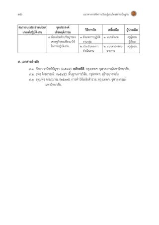36 แนวทางการจัดการเรียนรู้แบบโครงงานเป็นฐาน
สมรรถนะประจาหน่วย/
เกณฑ์ปฏิบัติงาน
จุดประสงค์
เชิงพฤติกรรม
วิธีการวัด เครื่องมือ ผู้ประเมิน
8.น้อมนาหลักปรัชญาของ
เศรษฐกิจพอเพียงมาใช้
ในการปฏิบัติงาน
1.สังเกตการปฏิบัติ
งานกลุ่ม
1. แบบสังเกต ครูผู้สอน
ผู้เรียน
2.ประเมินผลการ
ดาเนินงาน
2. แบบตรวจสอบ
รายการ
ครูผู้สอน
9. เอกสารอ้างอิง
๙.๑ กัลยา วานิชย์บัญชา. (2544). หลักสถิติ. กรุงเทพฯ: จุฬาลงกรณ์มหาวิทยาลัย.
๙.๒ ยุทธ ไกยวรรณ์. (2545). พื้นฐานการวิจัย. กรุงเทพฯ: สุวีรอยาสาส์น.
๙.๓ อุทุมพร จามรมาน. (2537). การทาวิจัยเชิงสารวจ. กรุงเทพฯ: จุฬาลงกรณ์
มหาวิทยาลัย.
 