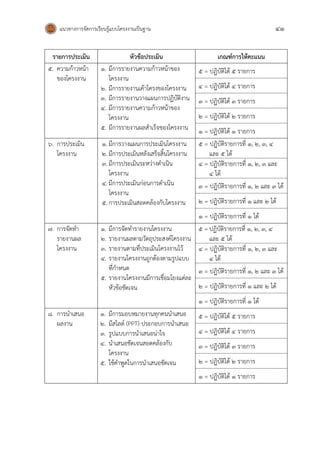 แนวทางการจัดการเรียนรู้แบบโครงงานเป็นฐาน 41
รายการประเมิน หัวข้อประเมิน เกณฑ์การให้คะแนน
5. ความก้าวหน้า
ของโครงงาน
1. มีการรายงานความก้าวหน้าของ
โครงงาน
2. มีการรายงานเค้าโครงของโครงงาน
3. มีการรายงานวางแผนการปฏิบัติงาน
4. มีการรายงานความก้าวหน้าของ
โครงงาน
5. มีการรายงานผลสาเร็จของโครงงาน
5 = ปฏิบัติได้ 5 รายการ
4 = ปฏิบัติได้ 4 รายการ
3 = ปฏิบัติได้ 3 รายการ
2 = ปฏิบัติได้ 2 รายการ
1 = ปฏิบัติได้ 1 รายการ
6. การประเมิน
โครงงาน
1. มีการวางแผนการประเมินโครงงาน
2. มีการประเมินหลังเสร็จสิ้นโครงงาน
3. มีการประเมินระหว่างดาเนิน
โครงงาน
4. มีการประเมินก่อนการดาเนิน
โครงงาน
5. การประเมินสอดคล้องกับโครงงาน
5 = ปฏิบัติรายการที่ 1, 2, 3, 4
และ 5 ได้
4 = ปฏิบัติรายการที่ 1, 2, 3 และ
4 ได้
3 = ปฏิบัติรายการที่ 1, 2 และ 3 ได้
2 = ปฏิบัติรายการที่ 1 และ 2 ได้
1 = ปฏิบัติรายการที่ 1 ได้
7. การจัดทา
รายงานผล
โครงงาน
1. มีการจัดทารายงานโครงงาน
2. รายงานผลตามวัตถุประสงค์โครงงาน
3. รายงานตามที่ประเมินโครงงานไว้
4. รายงานโครงงานถูกต้องตามรูปแบบ
ที่กาหนด
5. รายงานโครงงานมีการเชื่อมโยงแต่ละ
หัวข้อชัดเจน
5 =ปฏิบัติรายการที่ 1, 2, 3, 4
และ 5 ได้
4 = ปฏิบัติรายการที่ 1, 2, 3 และ
4 ได้
3 = ปฏิบัติรายการที่ 1, 2 และ 3 ได้
2 = ปฏิบัติรายการที่ 1 และ 2 ได้
1 = ปฏิบัติรายการที่ 1 ได้
8. การนาเสนอ
ผลงาน
1. มีการมอบหมายงานทุกคนนาเสนอ
2. มีสไลด์ (PPT) ประกอบการนาเสนอ
3. รูปแบบการนาเสนอน่าใจ
4. นาเสนอชัดเจนสอดคล้องกับ
โครงงาน
5. ใช้คาพูดในการนาเสนอชัดเจน
5 = ปฏิบัติได้ 5 รายการ
4 = ปฏิบัติได้ 4 รายการ
3 = ปฏิบัติได้ 3 รายการ
2 = ปฏิบัติได้ 2 รายการ
1 = ปฏิบัติได้ 1 รายการ
 