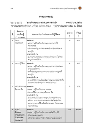 44 แนวทางการจัดการเรียนรู้แบบโครงงานเป็นฐาน
กาหนดการสอน
๒00๑-๒๐๐๑ คอมพิวเตอร์และสารสนเทศงานอาชีพ จานวน ๒ หน่วยกิต
เวลาเรียนต่อสัปดาห์ ทฤษฎี ๑ ชั่วโมง ปฏิบัติ ๒ ชั่วโมง รวมเวลาเรียนต่อภาคเรียน 54 ชั่วโมง
ที่
ชื่อหน่วย
การเรียนรู้
/รายการสอน
สมรรถนะประจาหน่วย/เกณฑ์ปฏิบัติงาน
สัปดาห์
ที่
ชั่วโมง
ที่
1 ระบบ
คอมพิวเตอร์
สมรรถนะ
-แสดงความรู้เกี่ยวกับหลักการและกระบวนการใช้
คอมพิวเตอร์
-ประกอบติดตั้งอุปกรณ์คอมพิวเตอร์และอุปกรณ์ต่อพ่วง
ตามคู่มือ
เกณฑ์ปฏิบัติงาน
-อุปกรณ์คอมพิวเตอร์และอุปกรณ์ต่อพ่วงถูกติดตั้งถูกต้อง
สมบูรณ์ พร้อมใช้งาน
1 1-3
2 ระบบปฏิบัติการ สมรรถนะ
-แสดงความรู้เกี่ยวกับหลักการและกระบวนการติดตั้งและ
ใช้ระบบปฏิบัติการ
-ติดตั้งระบบปฏิบัติการคอมพิวเตอร์และโปรแกรมยูทิลิตี้
ตามคู่มือ
เกณฑ์ปฏิบัติงาน
-ระบบปฏิบัติการคอมพิวเตอร์และโปรแกรมยูทิลิตี้ถูกติดตั้ง
ในคอมพิวเตอร์อย่างถูกต้อง สมบูรณ์ ใช้งานได้
2 4-6
3 ระบบสารสนเทศ
ในงานอาชีพ
สมรรถนะ
-แสดงความรู้เกี่ยวกับระบบสารสนเทศ
-ประยุกต์ใช้ระบบสารสนเทศในงานอาชีพ
เกณฑ์ปฏิบัติงาน
-ระบบสารสนเทศในงานอาชีพถูกนามาประยุกต์ใช้ตาม
หลักการ กระบวนการและลักษณะอาชีพ โดยคานึงถึง
ผลกระทบของการใช้เทคโนโลยีสารสนเทศ จริยธรรมและ
ความรับผิดชอบ
3 7-9
4 การใช้
โปรแกรม
ประมวลผลคา
ในงานอาชีพ
(Ms-Word)
สมรรถนะ
-แสดงความรู้เกี่ยวกับหลักการและเทคนิควิธีการใช้
โปรแกรมประมวลผลคา
-ผลิตเอกสารในงานอาชีพโดยใช้โปรแกรมประมวลผลคา
4-6 10-18
 
