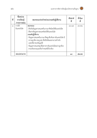 46 แนวทางการจัดการเรียนรู้แบบโครงงานเป็นฐาน
ที่
ชื่อหน่วย
การเรียนรู้
/รายการสอน
สมรรถนะประจาหน่วย/เกณฑ์ปฏิบัติงาน
สัปดาห์
ที่
ชั่วโมง
ที่
8 การใช้
อินเทอร์เน็ต
สมรรถนะ
-สืบค้นข้อมูลสารสนเทศในงานอาชีพโดยใช้อินเทอร์เน็ต
-สื่อสารข้อมูลสารสนเทศโดยใช้อินเทอร์เน็ต
เกณฑ์ปฏิบัติงาน
-ข้อมูลสารสนเทศในงานอาชีพถูกสืบค้นทางอินเทอร์เน็ต มี
ความถูกต้อง สมบูรณ์ เชื่อถือได้และสามารถอ้างอิง
แหล่งที่มาของข้อมูลได้
-ข้อมูลสารสนเทศถูกสื่อสารทางอินเทอร์เน็ตอย่างถูกต้อง
ตามจริยธรรมและข้อกาหนดที่เกี่ยวข้อง
1๖-17 4๖-51
สอบปลายภาค 18 52-54
 
