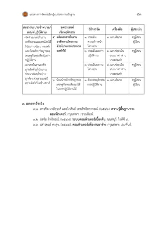 แนวทางการจัดการเรียนรู้แบบโครงงานเป็นฐาน 53
สมรรถนะประจาหน่วย/
เกณฑ์ปฏิบัติงาน
จุดประสงค์
เชิงพฤติกรรม
วิธีการวัด เครื่องมือ ผู้ประเมิน
-จัดทาเอกสารในงาน
อาชีพตามแผนงานโดยใช้
โปรแกรมประมวลผลคา
และยึดหลักปรัชญาของ
เศรษฐกิจพอเพียงในการ
ปฏิบัติงาน
-เอกสารในงานอาชีพ
ถูกผลิตด้วยโปรแกรม
ประมวลผลคาอย่าง
ถูกต้อง สวยงามและมี
ความคิดริเริ่มสร้างสรรค์
5. ผลิตเอกสารในงาน
อาชีพตามโครงงาน
ด้วยโปรแกรมประมวล
ผลคาได้
1. ประเมิน
ความก้าวหน้า
โครงงาน
1. แบบสังเกต ครูผู้สอน
ผู้เรียน
2. ประเมินผลการ
ปฏิบัติงาน
2. แบบประเมิน
แบบมาตราส่วน
ประมาณค่า
ครูผู้สอน
3. ประเมินผลงาน
โครงงาน
3. แบบประเมิน
แบบมาตราส่วน
ประมาณค่า
ครูผู้สอน
6. น้อมนาหลักปรัชญาของ
เศรษฐกิจพอเพียงมาใช้
ในการปฏิบัติงานได้
1. สังเกตพฤติกรรม
การปฏิบัติงาน
1. แบบสังเกต ครูผู้สอน
ผู้เรียน
9. เอกสารอ้างอิง
๙.๑ ครรชิต มาลัยวงศ์ และโกสันต์ เทพสิทธิทรากรณ์. (2542). ความรู้พื้นฐานทาง
คอมพิวเตอร์. กรุงเทพฯ : ชวนพิมพ์.
๙.๒ ธงชัย สิทธิกรณ์. (2547). ระบบคอมพิวเตอร์เบื้องต้น. นนทบุรี: ไอดีซี 9.
๙.๓ เสาวคนธ์ คงสุข. (2545). คอมพิวเตอร์เพื่องานอาชีพ. กรุงเทพฯ: เอมพันธ์.
 
