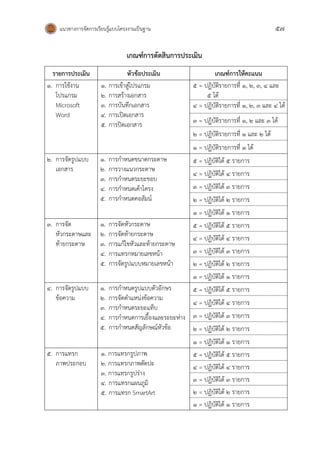 แนวทางการจัดการเรียนรู้แบบโครงงานเป็นฐาน 57
เกณฑ์การตัดสินการประเมิน
รายการประเมิน หัวข้อประเมิน เกณฑ์การให้คะแนน
1. การใช้งาน
โปรแกรม
Microsoft
Word
1. การเข้าสู่โปรแกรม
2. การสร้างเอกสาร
3. การบันทึกเอกสาร
4. การเปิดเอกสาร
5. การปิดเอกสาร
5 = ปฏิบัติรายการที่ 1, 2, 3, 4 และ
5 ได้
4 = ปฏิบัติรายการที่ 1, 2, 3 และ 4 ได้
3 = ปฏิบัติรายการที่ 1, 2 และ 3 ได้
2 = ปฏิบัติรายการที่ 1 และ 2 ได้
1 = ปฏิบัติรายการที่ 1 ได้
2. การจัดรูปแบบ
เอกสาร
1. การกาหนดขนาดกระดาษ
2. การวางแนวกระดาษ
3. การกาหนดระยะขอบ
4. การกาหนดเค้าโครง
5. การกาหนดคอลัมน์
5 = ปฏิบัติได้ 5 รายการ
4 = ปฏิบัติได้ 4 รายการ
3 = ปฏิบัติได้ 3 รายการ
2 = ปฏิบัติได้ 2 รายการ
1 = ปฏิบัติได้ 1 รายการ
3. การจัด
หัวกระดาษและ
ท้ายกระดาษ
1. การจัดหัวกระดาษ
2. การจัดท้ายกระดาษ
3. การแก้ไขหัวและท้ายกระดาษ
4. การแทรกหมายเลขหน้า
5. การจัดรูปแบบหมายเลขหน้า
5 = ปฏิบัติได้ 5 รายการ
4 = ปฏิบัติได้ 4 รายการ
3 = ปฏิบัติได้ 3 รายการ
2 = ปฏิบัติได้ 2 รายการ
1 = ปฏิบัติได้ 1 รายการ
4. การจัดรูปแบบ
ข้อความ
1. การกาหนดรูปแบบตัวอักษร
2. การจัดตาแหน่งข้อความ
3. การกาหนดระยะแท็บ
4. การกาหนดการเยื้องและระยะห่าง
5. การกาหนดสัญลักษณ์หัวข้อ
5 = ปฏิบัติได้ 5 รายการ
4 = ปฏิบัติได้ 4 รายการ
3 = ปฏิบัติได้ 3 รายการ
2 = ปฏิบัติได้ 2 รายการ
1 = ปฏิบัติได้ 1 รายการ
5. การแทรก
ภาพประกอบ
1. การแทรกรูปภาพ
2. การแทรกภาพตัดปะ
3. การแทรกรูปร่าง
4. การแทรกแผนภูมิ
5. การแทรก SmartArt
5 = ปฏิบัติได้ 5 รายการ
4 = ปฏิบัติได้ 4 รายการ
3 = ปฏิบัติได้ 3 รายการ
2 = ปฏิบัติได้ 2 รายการ
1 = ปฏิบัติได้ 1 รายการ
 
