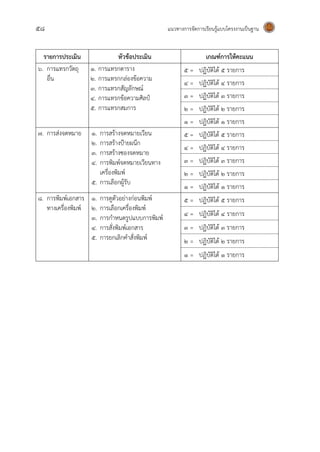 58 แนวทางการจัดการเรียนรู้แบบโครงงานเป็นฐาน
รายการประเมิน หัวข้อประเมิน เกณฑ์การให้คะแนน
6. การแทรกวัตถุ
อื่น
1. การแทรกตาราง
2. การแทรกกล่องข้อความ
3. การแทรกสัญลักษณ์
4. การแทรกข้อความศิลป์
5. การแทรกสมการ
5 = ปฏิบัติได้ 5 รายการ
4 = ปฏิบัติได้ 4 รายการ
3 = ปฏิบัติได้ 3 รายการ
2 = ปฏิบัติได้ 2 รายการ
1 = ปฏิบัติได้ 1 รายการ
7. การส่งจดหมาย 1. การสร้างจดหมายเวียน
2. การสร้างป้ายผนึก
3. การสร้างซองจดหมาย
4. การพิมพ์จดหมายเวียนทาง
เครื่องพิมพ์
5. การเลือกผู้รับ
5 = ปฏิบัติได้ 5 รายการ
4 = ปฏิบัติได้ 4 รายการ
3 = ปฏิบัติได้ 3 รายการ
2 = ปฏิบัติได้ 2 รายการ
1 = ปฏิบัติได้ 1 รายการ
8. การพิมพ์เอกสาร
ทางเครื่องพิมพ์
1. การดูตัวอย่างก่อนพิมพ์
2. การเลือกเครื่องพิมพ์
3. การกาหนดรูปแบบการพิมพ์
4. การสั่งพิมพ์เอกสาร
5. การยกเลิกคาสั่งพิมพ์
5 = ปฏิบัติได้ 5 รายการ
4 = ปฏิบัติได้ 4 รายการ
3 = ปฏิบัติได้ 3 รายการ
2 = ปฏิบัติได้ 2 รายการ
1 = ปฏิบัติได้ 1 รายการ
 