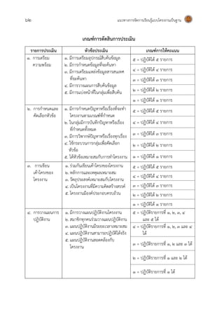 62 แนวทางการจัดการเรียนรู้แบบโครงงานเป็นฐาน
เกณฑ์การตัดสินการประเมิน
รายการประเมิน หัวข้อประเมิน เกณฑ์การให้คะแนน
1. การเตรียม
ความพร้อม
1. มีการเตรียมอุปกรณ์สืบค้นข้อมูล
2. มีการกาหนดข้อมูลที่จะค้นหา
3. มีการเตรียมแหล่งข้อมูลสารสนเทศ
ที่จะค้นหา
4. มีการวางแผนการสืบค้นข้อมูล
5. มีการแบ่งหน้าที่ในกลุ่มเพื่อสืบค้น
5 = ปฏิบัติได้ 5 รายการ
4 = ปฏิบัติได้ 4 รายการ
3 = ปฏิบัติได้ 3 รายการ
2 = ปฏิบัติได้ 2 รายการ
1 = ปฏิบัติได้ 1 รายการ
2. การกาหนดและ
คัดเลือกหัวข้อ
1. มีการกาหนดปัญหาหรือเรื่องที่จะทา
โครงงานตามเกณฑ์ที่กาหนด
2. ในกลุ่มมีการบันทึกปัญหาหรือเรื่อง
ที่กาหนดทั้งหมด
3. มีการวิพากษ์ปัญหาหรือเรื่องทุกเรื่อง
4. ใช้กระบวนการกลุ่มเพื่อคัดเลือก
หัวข้อ
5. ได้หัวข้อเหมาะสมกับการทาโครงงาน
5 = ปฏิบัติได้ 5 รายการ
4 = ปฏิบัติได้ 4 รายการ
3 = ปฏิบัติได้ 3 รายการ
2 = ปฏิบัติได้ 2 รายการ
1 = ปฏิบัติได้ 1 รายการ
3. การเขียน
เค้าโครงของ
โครงงาน
1. ร่วมกันเขียนเค้าโครงของโครงงาน
2. หลักการและเหตุผลเหมาะสม
3. วัตถุประสงค์เหมาะสมกับโครงงาน
4. เป็นโครงงานที่มีความคิดสร้างสรรค์
5. โครงงานมีองค์ประกอบครบถ้วน
5 = ปฏิบัติได้ 5 รายการ
4 = ปฏิบัติได้ 4 รายการ
3 = ปฏิบัติได้ 3 รายการ
2 = ปฏิบัติได้ 2 รายการ
1 = ปฏิบัติได้ 1 รายการ
4. การวางแผนการ
ปฏิบัติงาน
1. มีการวางแผนปฏิบัติงานโครงงาน
2. สมาชิกทุกคนร่วมวางแผนปฏิบัติงาน
3. แผนปฏิบัติงานมีระยะเวลาเหมาะสม
4. แผนปฏิบัติงานสามารถปฏิบัติได้จริง
5. แผนปฏิบัติงานสอดคล้องกับ
โครงงาน
5 = ปฏิบัติรายการที่ 1, 2, 3, 4
และ 5 ได้
4 = ปฏิบัติรายการที่ 1, 2, 3 และ 4
ได้
3 = ปฏิบัติรายการที่ 1, 2 และ 3 ได้
2 = ปฏิบัติรายการที่ 1 และ 2 ได้
1 = ปฏิบัติรายการที่ 1 ได้
 
