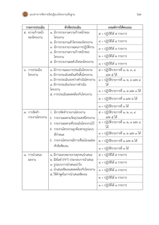แนวทางการจัดการเรียนรู้แบบโครงงานเป็นฐาน 63
รายการประเมิน หัวข้อประเมิน เกณฑ์การให้คะแนน
5. ความก้าวหน้า
ของโครงงาน
1. มีการรายงานความก้าวหน้าของ
โครงงาน
2. มีการรายงานเค้าโครงของโครงงาน
3. มีการรายงานวางแผนการปฏิบัติงาน
4. มีการรายงานความก้าวหน้าของ
โครงงาน
5. มีการรายงานผลสาเร็จของโครงงาน
5 = ปฏิบัติได้ 5 รายการ
4 = ปฏิบัติได้ 4 รายการ
3 = ปฏิบัติได้ 3 รายการ
2 = ปฏิบัติได้ 2 รายการ
1 = ปฏิบัติได้ 1 รายการ
6. การประเมิน
โครงงาน
1. มีการวางแผนการประเมินโครงงาน
2. มีการประเมินหลังเสร็จสิ้นโครงงาน
3. มีการประเมินระหว่างดาเนินโครงงาน
4. มีการประเมินก่อนการดาเนิน
โครงงาน
5. การประเมินสอดคล้องกับโครงงาน
5 = ปฏิบัติรายการที่ 1, 2, 3, 4
และ 5 ได้
4 = ปฏิบัติรายการที่ 1, 2, 3 และ 4
ได้
3 = ปฏิบัติรายการที่ 1, 2 และ 3 ได้
2 = ปฏิบัติรายการที่ 1 และ 2 ได้
1 = ปฏิบัติรายการที่ 1 ได้
7. การจัดทา
รายงานโครงงาน
1. มีการจัดทารายงานโครงงาน
2. รายงานผลตามวัตถุประสงค์โครงงาน
3. รายงานผลตามที่ประเมินโครงงานไว้
4. รายงานโครงงานถูกต้องตามรูปแบบ
ที่กาหนด
5. รายงานโครงงานมีการเชื่อมโยงแต่ละ
หัวข้อชัดเจน
5 = ปฏิบัติรายการที่ 1, 2, 3, 4
และ 5 ได้
4 = ปฏิบัติรายการที่ 1, 2, 3 และ 4
ได้
3 = ปฏิบัติรายการที่ 1, 2 และ 3 ได้
2 = ปฏิบัติรายการที่ 1 และ 2 ได้
1 = ปฏิบัติรายการที่ 1 ได้
8. การนาเสนอ
ผลงาน
1. มีการมอบหมายงานทุกคนนาเสนอ
2. มีสไลด์ (PPT) ประกอบการนาเสนอ
3. รูปแบบการนาเสนอน่าใจ
4. นาเสนอชัดเจนสอดคล้องกับโครงงาน
5. ใช้คาพูดในการนาเสนอชัดเจน
5 = ปฏิบัติได้ 5 รายการ
4 = ปฏิบัติได้ 4 รายการ
3 = ปฏิบัติได้ 3 รายการ
2 = ปฏิบัติได้ 2 รายการ
1 = ปฏิบัติได้ 1 รายการ
 