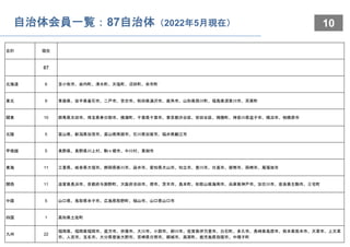 10
自治体会員一覧：87自治体（2022年5月現在）
合計 現在
87
北海道 6 苫小牧市、岩内町、清水町、天塩町、沼田町、余市町
東北 9 青森県、岩手県釜石市、二戸市、宮古市、秋田県湯沢市、鹿角市、山形県西川町、福島県須賀川市、双葉町
関東 10 群馬県太田市、埼玉県春日部市、横瀬町、千葉県千葉市、東京都渋谷区、世田谷区、瑞穂町、神奈川県逗子市、横浜市、相模原市
北陸 5 富山県、新潟県加茂市、富山県南砺市、石川県加賀市、福井県鯖江市
甲信越 5 長野県、長野県川上村、駒ヶ根市、中川村、東御市
東海 11 三重県、岐阜県大垣市、静岡県掛川市、袋井市、愛知県犬山市、知立市、豊川市、日進市、碧南市、岡崎市、尾張旭市
関西 11 滋賀県長浜市、京都府与謝野町、大阪府池田市、堺市、茨木市、島本町、和歌山県海南市、兵庫県神戸市、加古川市、奈良県生駒市、三宅町
中国 5 山口県、鳥取県米子市、広島県熊野町、福山市、山口県山口市
四国 1 高知県土佐町
九州 22
福岡県、福岡県福岡市、直方市、宗像市、大川市、小郡市、柳川市、佐賀県伊万里市、白石町、多久市、長崎県島原市、熊本県熊本市、天草市、上天草
市、人吉市、玉名市、大分県豊後大野市、宮崎県日南市、都城市、高原町、鹿児島県指宿市、中種子町
 