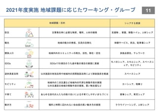 11
地域課題・目的 シェアする資源
防災 災害発生時に必要な物資、場所、人材の確保 支援物 、家屋、移動トイレ、人材シェア
観光 地域の魅力の発信、交流の活発化 体験サービス、民泊、駐車場シェア
関係人口 地域内外のコミュニティの再生、活性、移住・定住 多拠点居住、テレワーク
SDGs SDGs17の項目のうち過半数の項目の実現に貢献
モノのシェア、スキルシェア、スペースシ
ェア、モビリティ
遊休資産活用 公共施設の有効活用や地域内の民間施設活用により財政負担を軽減 スペースシェア
モビリティ
地域内の二次交通など地域内の円滑な移動手段の実現
公共交通空白地域の移動手段の確保、買い物支援など
カーシェア、相乗り
子育て あらゆる世代の人たちの助け合いによる子育てしやすいまちづくり 家事シェア、育児シェア
働き方 場所と時間に囚われない自由度の高い働き方の実現 クラウドソーシング、人材シェア
2021年度実施 地域課題に応じたワーキング・グループ
 