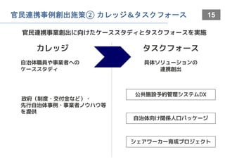 15
官民連携事例創出施策② カレッジ＆タスクフォース
カレッジ
自治体職員や事業者への
ケーススタディ
タスクフォース
具体ソリューションの
連携創出
公共施設予約管理システムDX
自治体向け関係人口パッケージ
シェアワーカー育成プロジェクト
政府（制度・交付金など）・
先行自治体事例・事業者ノウハウ等
を提供
官民連携事業創出に向けたケーススタディとタスクフォースを実施
 
