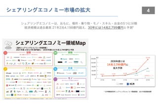 4
シェアリングエコノミー市場の拡大
シェアリングエコノミーは、おもに、場所・乗り物・モノ・スキル・お金の5つに分類
経済規模は過去最高 21年2兆4,198億円超え、30年には14兆2,799億円と予測*
* ICR情報研究所シェアリングエコノミー関連調査 2021年度調査結果
 