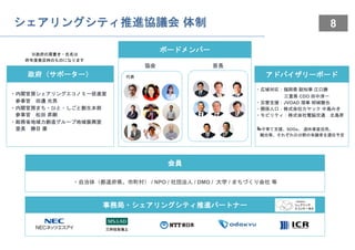 8
シェアリングシティ推進協議会 体制
・広域対応：福岡県 副知事 江口勝
三重県 CDO 田中淳一
・災害支援：JVOAD 理事 明城徹也
・関係人口：株式会社カヤック 中島みき
・モビリティ：株式会社電脳交通 北島昇
🦍子育て支援、SDGs、 遊休資産活用、
観光等、それぞれの分野の有識者を選任予定
・自治体（都道府県、市町村） / NPO / 社団法人 / DMO / 大学 / まちづくり会社 等
・内閣官房シェアリングエコノミー促進室
参事官 田邊 光男
・内閣官房まち・ひと・しごと創生本部
参事官 松田 昇剛
・総務省地域力創造グループ地域振興室
室長 勝目 康
ボードメンバー
政府（サポーター） アドバイザリーボード
事務局・シェアリングシティ推進パートナー
会員
協会 首長
代表
※政府の肩書き・氏名は
昨年度発足時のものになります
 